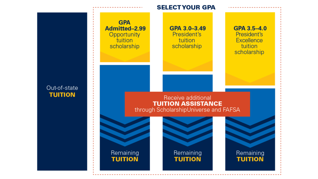 A graphic depicting the non-resident tuition savings for students attending N A U.